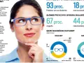 Vision Express: Okulista czy optometrysta? Wyjaśniam, kogo wybrać