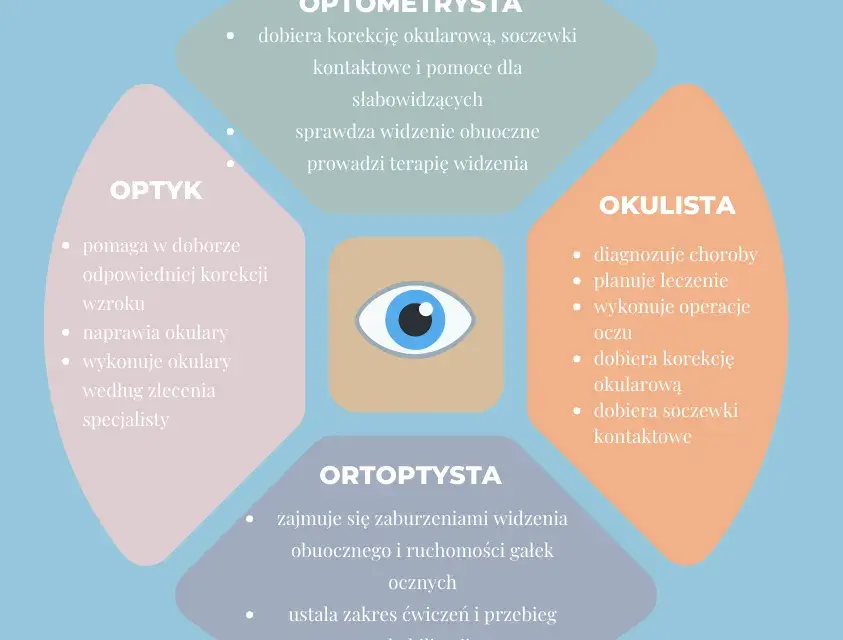 Okulista, optometrysta, optyk: Kto dobierze okulary? Rozwiewam wątpliwości!