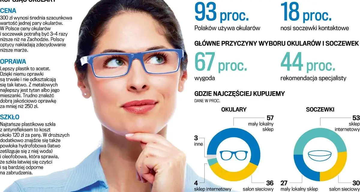 Vision Express: Okulista czy optometrysta? Wyjaśniam, kogo wybrać