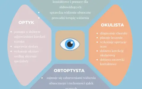 Okulista, optometrysta, optyk: Kto dobierze okulary? Rozwiewam wątpliwości!