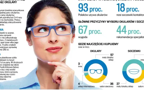 Vision Express: Okulista czy optometrysta? Wyjaśniam, kogo wybrać