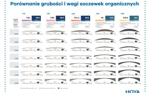 Porównanie grubości i wagi różnych rodzajów szkieł do okularów HOYA.