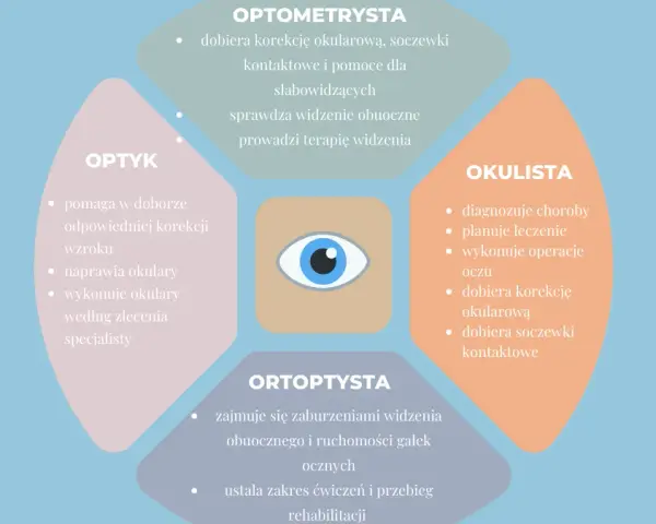 Okulista, optometrysta, optyk: Kto dobierze okulary? Rozwiewam wątpliwości!
