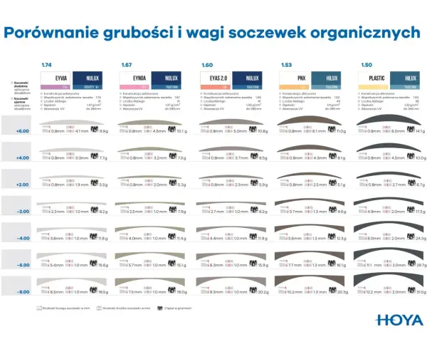 Porównanie grubości i wagi soczewek HOYA: EYVIA, EYNOA, EYAS 2.0, PNX, PLASTIC.