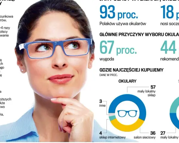 Vision Express: Okulista czy optometrysta? Wyjaśniam, kogo wybrać