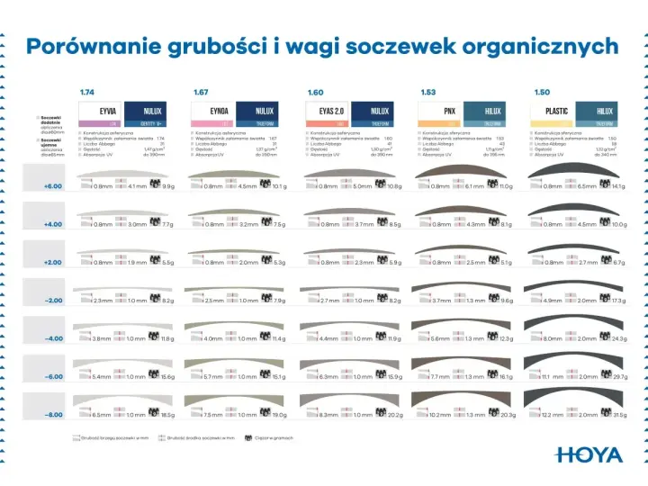 Porównanie grubości i wagi różnych rodzajów szkieł do okularów HOYA.