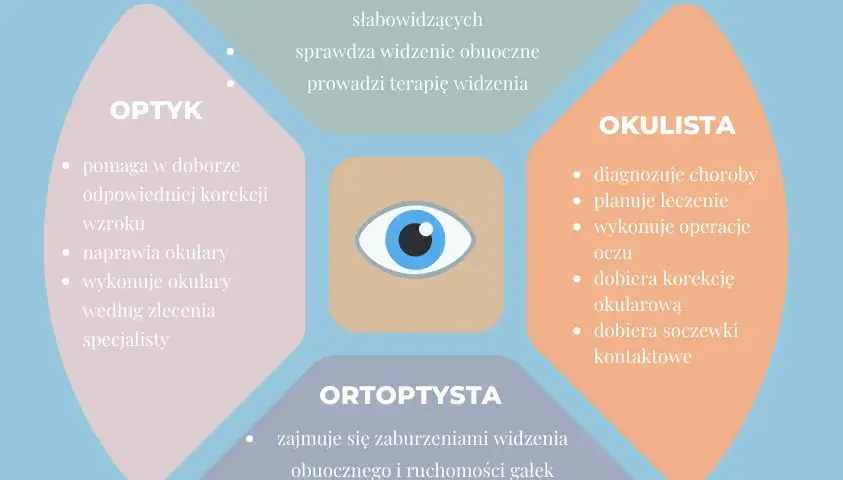 Okulista, optometrysta, optyk: Kto dobierze okulary? Rozwiewam wątpliwości!