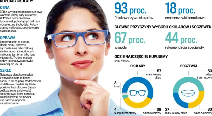 Vision Express: Okulista czy optometrysta? Wyjaśniam, kogo wybrać