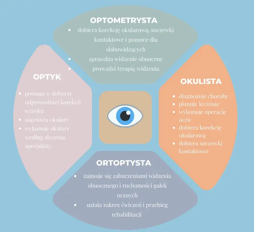 schemat wyboru okulista czy optometrysta