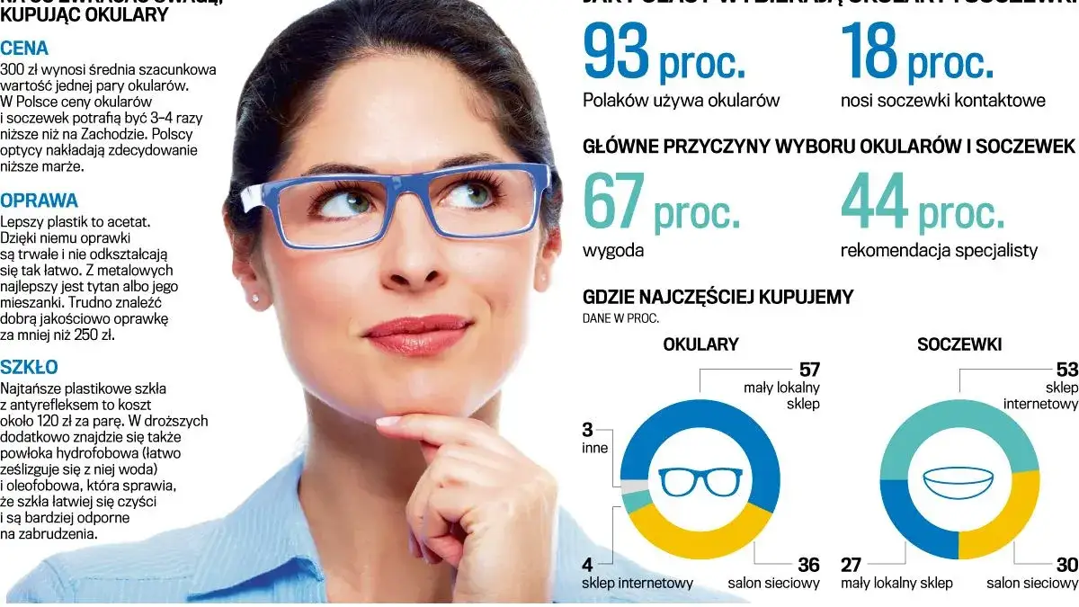 koszt okularów infografika