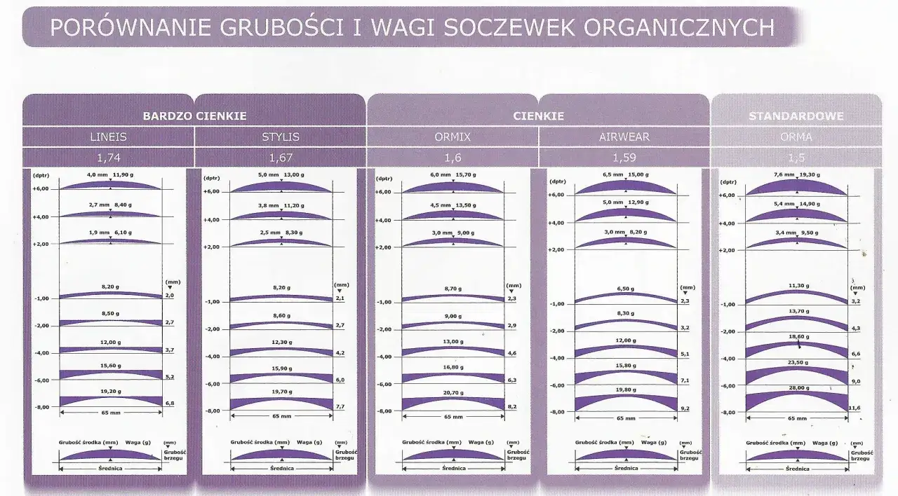 Porównanie grubości i wagi soczewek organicznych: szkła progresywne Varilux czy Hoya? Tabela pokazuje różnice między modelami Lineis, Stylis, Ormix, Airwear i Orma.