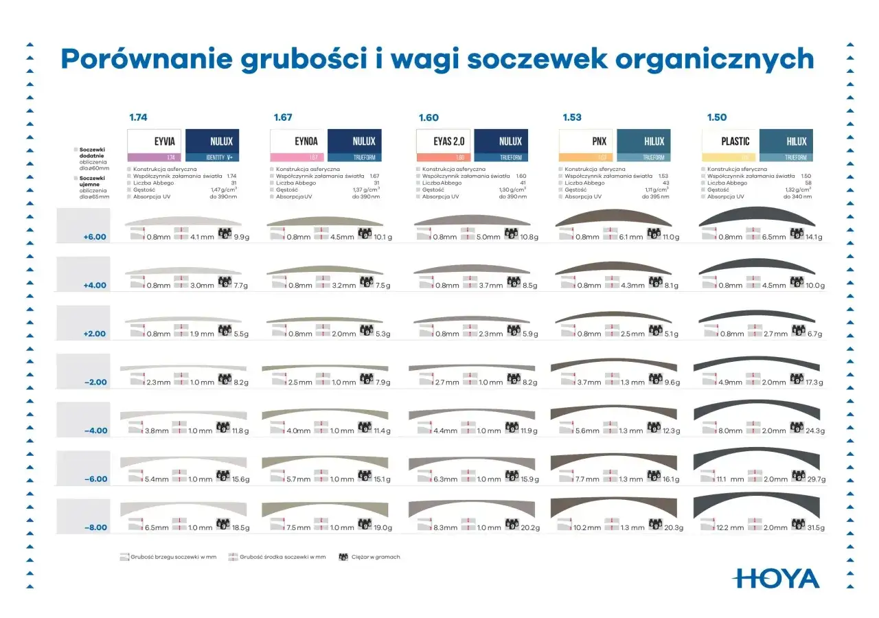 r&oacute;żnica grubości soczewek okularowych indeks 1.5 vs 1.74