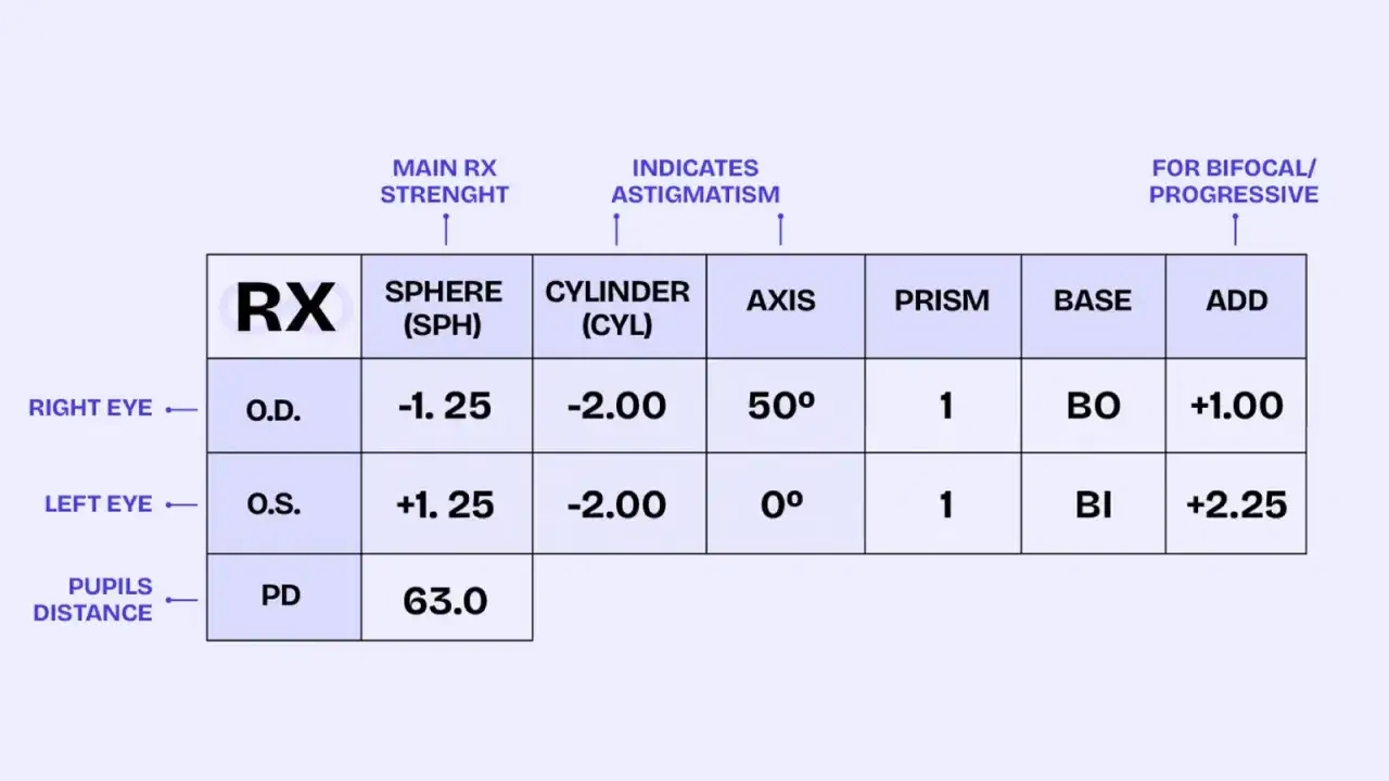 Tabela z danymi do okularów: RX, SPH, CYL, AXIS, PRISM, BASE, ADD. Jak czytać wyniki badania wzroku, by dobrać odpowiednie soczewki.