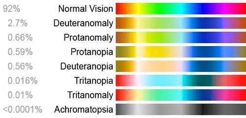 Symulacja widzenia barw przez daltonistę - protanomalia, deuteranomalia, tritanopia